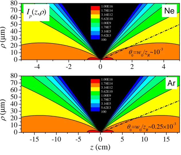 FIG. 2: 2D map of the pump intensity at t = z/c for Ne and Ar atomic vapours. The legend shows the intensity in W/cm 2 .