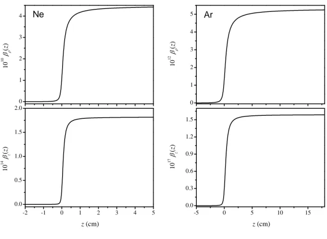 FIG. 6: Energy conversion efficiencies of the transverse SH fields β ρ (z) and the longitudinal SH fields β z (z) in Ne and Ar atomic vapours
