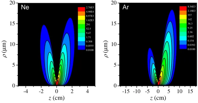 FIG. 7: Distribution of the transverse SH field I ρ for Ne and Ar by taking into account the photoabsorption