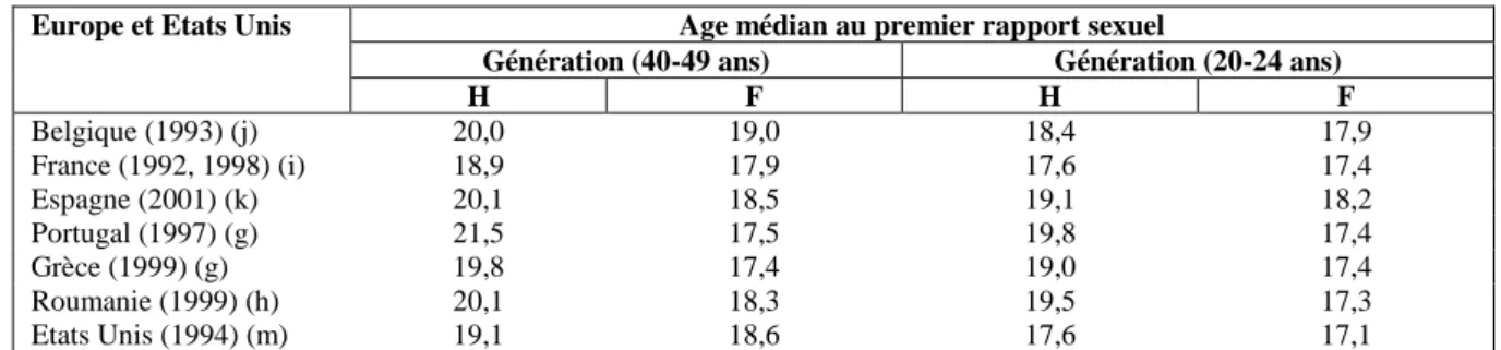 Tableau 2.1 : Ages médians au premier rapport sexuel des hommes et des femmes, de quelques  pays, selon le groupe d'âges à l'enquête 