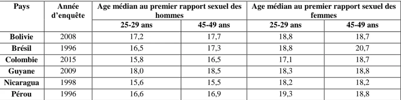Tableau 2.2 :  Age médian  au  premier rapport sexuel  par sexe  dans  quelques  pays  d’Amérique  latine et Caraïbes  