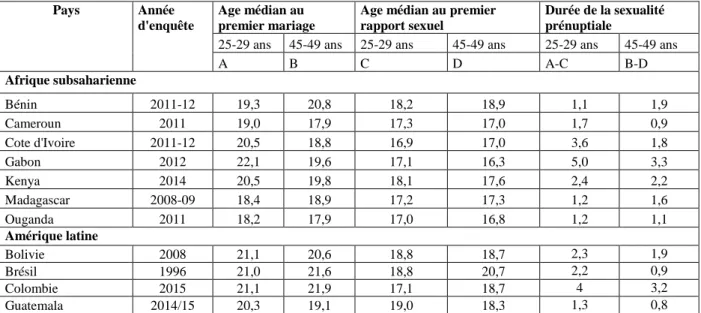 Tableau 2.4 : Age médian au premier mariage, âge médian au premier rapport sexuel et durée de  la sexualité prénuptiale chez les femmes 