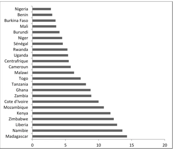 Figure 2.3 : Pourcentage de naissances prémaritales chez les femmes de 15-49 ans 