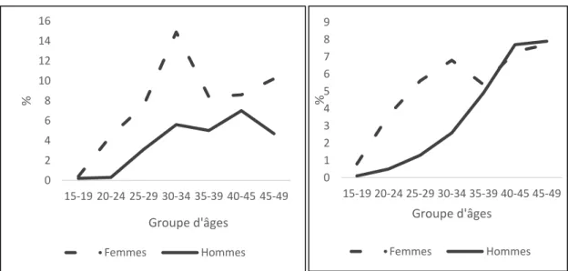 Figure 2.6 : Taux de prévalence du VIH par sexe et âge en 2005 et en 2011/12 