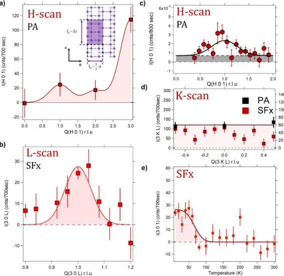 Fig. 2: Magnetic scans in Sr 6 Ca 8 Cu 24 O 41 : (a) Magnetic intensity of (H,0,1) points for inte- inte-ger H, i.e