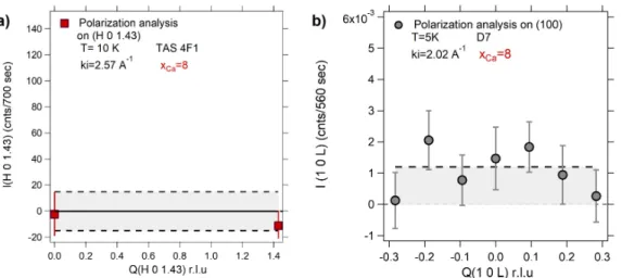 Fig. 3: Absence of magnetic signal on chains in Sr 6 Ca 8 Cu 24 O 41 : Full magnetic intensity deduced from XYZ polarisation analysis on (a) (4F1, T=10K) within the chain subsystem along (H,0,0,1) in superspace reduced lattice unit (r.l.u.) or (H,0,1.43) i