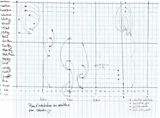 Figure 6 : Une orchestration sur papier 