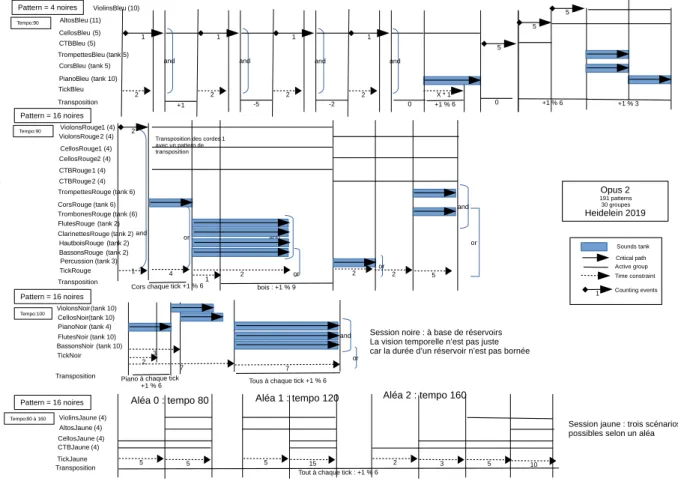 Figure 8: Orchestration Opus2 