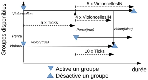 Figure 10: Un exemple simple d'orchestration 