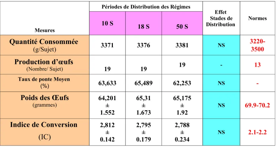 Tableau 9 . Effets des périodes de distribution des Régimes additionnés de Bentonite sur certaines  performances zootechniques chez la pondeuse.