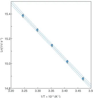Figure 5: Arrhenius plot of the luminescence decay of 