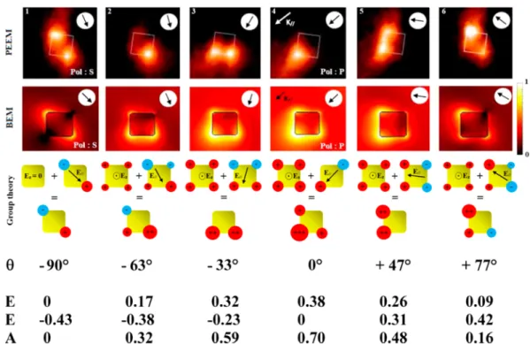 Figure 4 sums up a representative sequence of the experimental photoemission signatures of one peculiar cube particle upon polarization change under grazing incidence