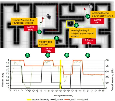 Figure 4.18 describes an example of applying the resulting adaptation policy to a navigation mission
