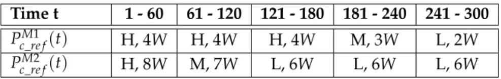 Figure 5.9 presents the characteristic of computing power consumption of the two mentioned robotic missions controlled by the Multi-Mission Manager