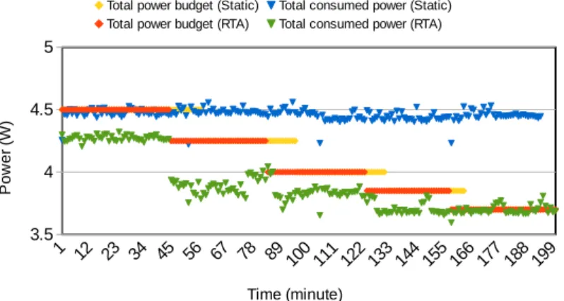 Figure 6.11 presents the computing power consumption and the quality of ser- ser-vice of the navigation mission in the two cases, static and RTA