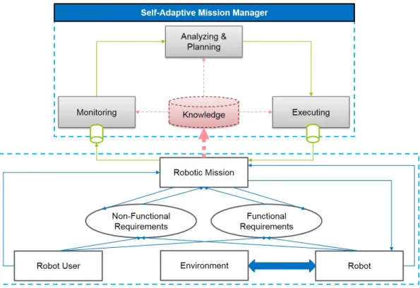 Figure 4.1 aims to describe our general methodology for the design of a self-adaptive mission manager