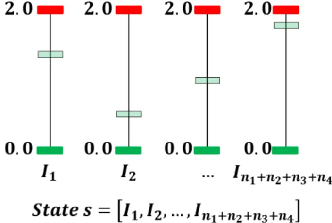 Figure 4.6 illustrates the state formulation for the Deep Q-Learning approach.
