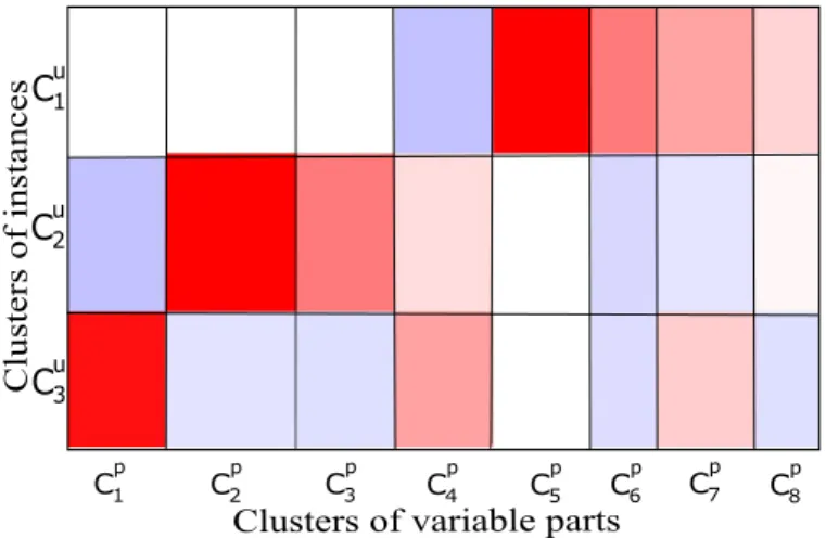 Table 3.3 shows the table of counts containing the number of observations per co-cluster, along with the marginal counts per cluster