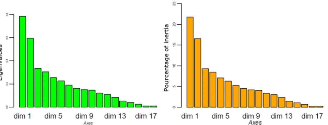 Figure 3.2 – Histogram of eigenvalues (on the left) and the percentage of variance captured by the axes in the MCA analysis of Iris (on the right).