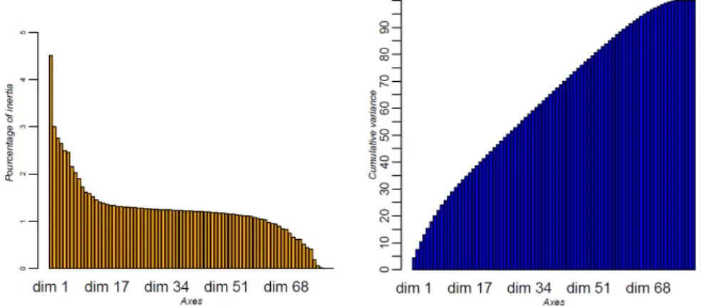 Figure 3.7 shows the distribution of the variability captured by the axes along with the cumulative level of information.