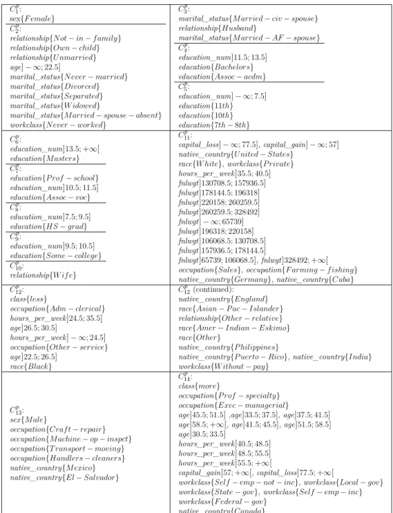 Table 3.10 – Composition of the clusters of variable parts in the simplified Adult co-clustering.