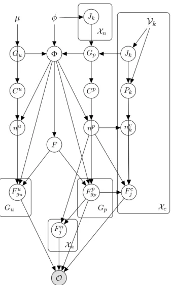 Figure 4.2 – A directed graphical model of the full distribution. Variable related elements have been separated into one plate for qualitative variables (with X c as the range of the plate) and two plates for quantitative variables (with X n as the range o