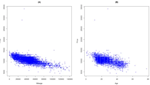 Figure 2: Relationship between the dependant variables and the regressors: Price with Mileage (left), Price with Age (right).