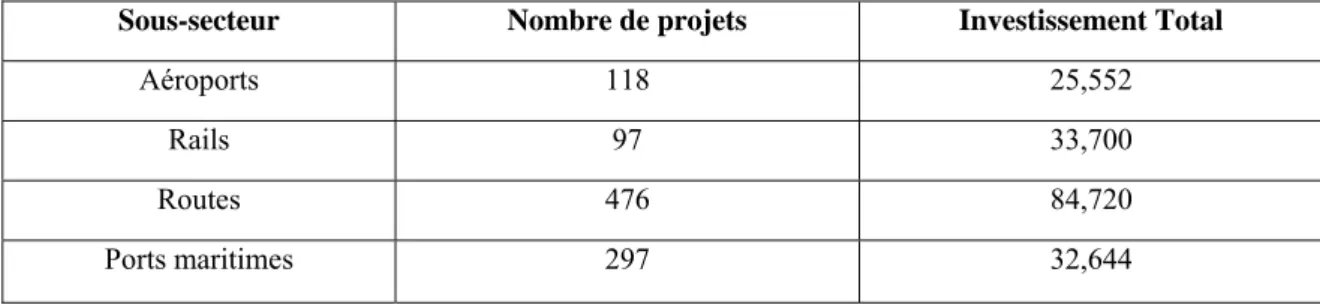 Tableau 3: Nombre de projets de PPPs et investissement total par sous-secteurs dans  le transport (US$ million)  