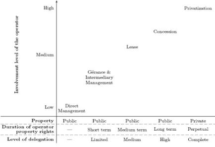 Figure 2: Les différentes formes de PPP en France en 2003  