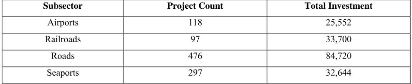 Table 3: Number of PPP projects and investment in projects by transport subsectors  (US$ million)  