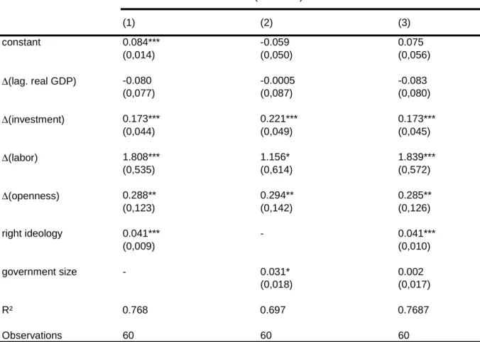 Table  4.8  investigates  the  transmission  mechanisms  for  the  post-war  period.  As  a  comparison,  column  1  reports  the  estimates  result  including  ideology  in  the  baseline  specification