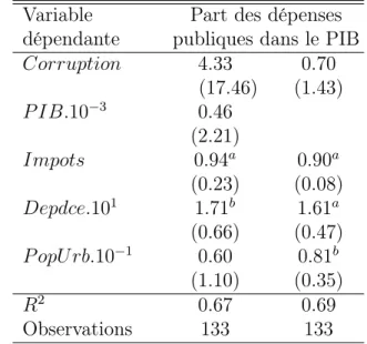 Tab. 1.4 – Corruption et montant des dépenses publiques Variable Part des dépenses