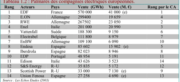 Tableau 1.2 : Palmarès des compagnies électriques européennes.