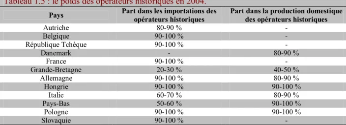 Tableau 1.5 : le poids des opérateurs historiques en 2004.