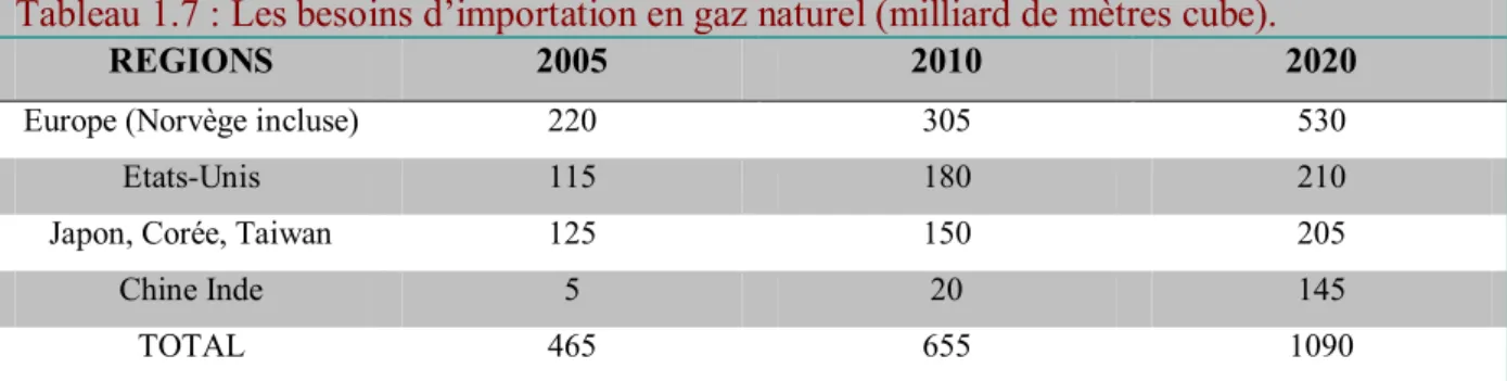 Tableau 1.7 : Les besoins d’importation en gaz naturel (milliard de mètres cube).