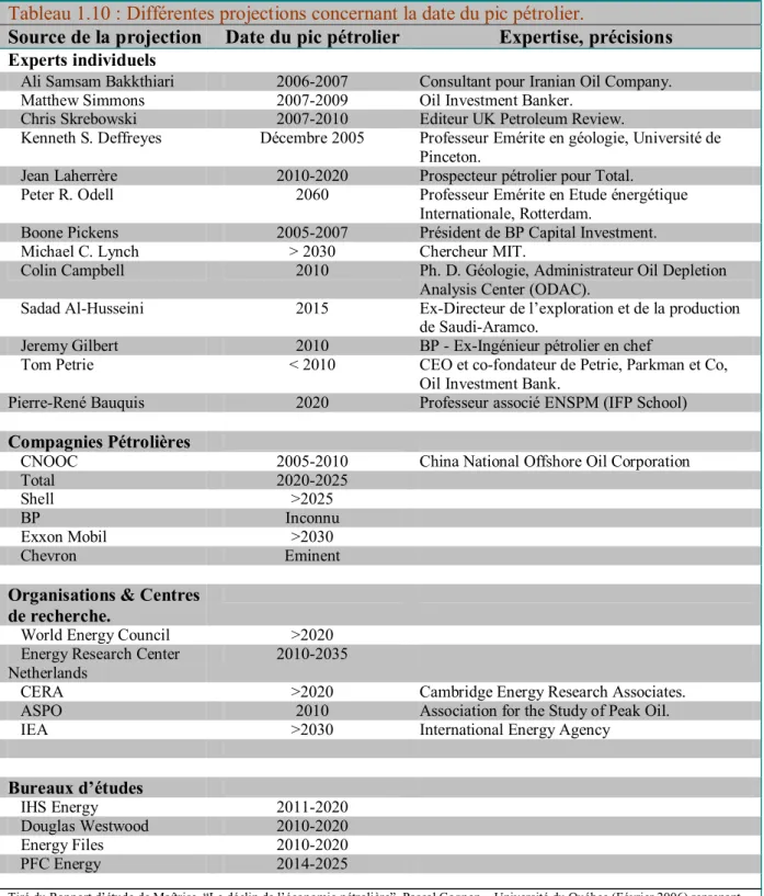 Tableau 1.10 : Différentes projections concernant la date du pic pétrolier.