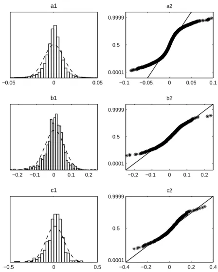 Figure 3.4: Probability Distribution of Returns on the DJIA Index −0.05 0 0.05a1 −0.1 −0.05 0 0.05 0.10.00010.5   0.9999a2 −0.2 −0.1 0 0.1 0.2b1 −0.2 −0.1 0 0.1 0.20.00010.5   0.9999b2 −0.5 0 0.5c1 −0.4 −0.2 0 0.2 0.40.00010.5   0.9999c2