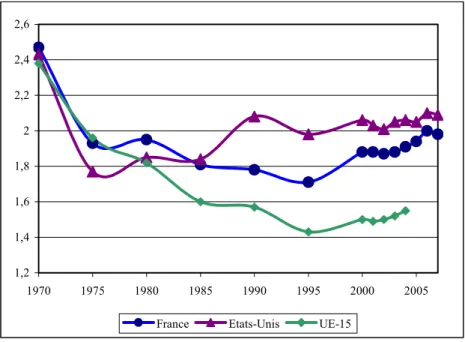 Graphique 1.1 - Evolution de l'indicateur de fécondité 1975-2004 