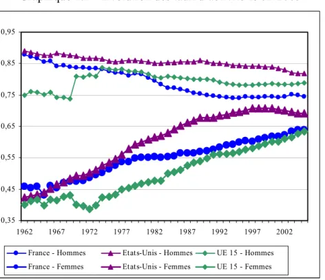 Graphique 1.2 – Evolution des taux d’activité 1962-2005 