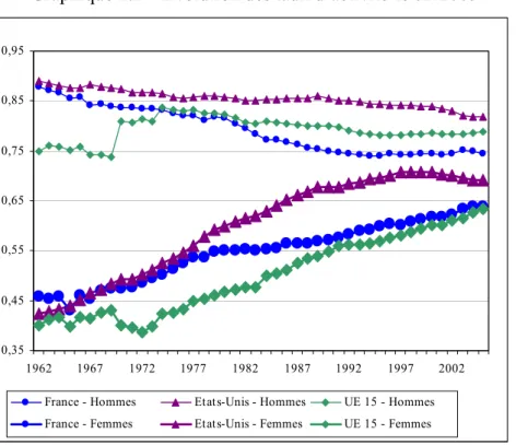 Graphique 1.2 – Evolution des taux d’activité 1962-2005 