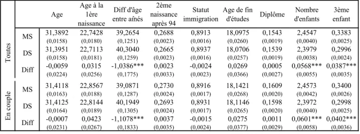 Tableau 4.4 – Différences démographiques moyennes conditionnellement   au sexe des deux aînés 