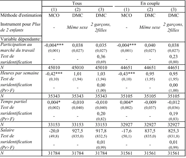 Tableau 4.9 – Effet du troisième enfant sur l’offre de travail des pères 