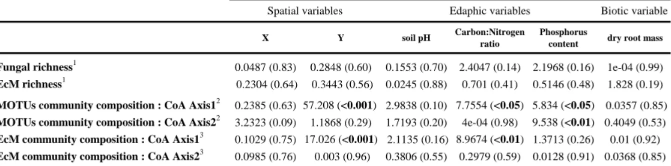 Table 3: Relationships between richness or community composition of MOTUs or of EcM species and environmental variables at the  plot level (n=20)