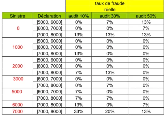 Tableau 2 : Taux de fraude réelle pour les grandes déclarations :   