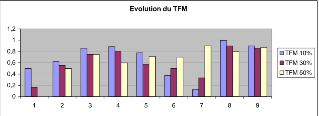 Graphique 3 : Evolution du taux de fraude moyen (TFM) en fonction de p  