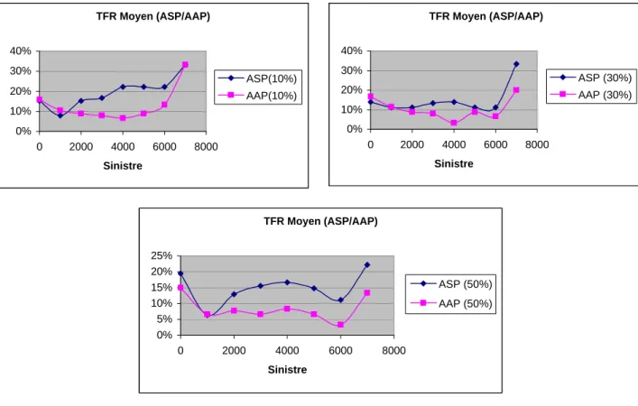Graphique 5 : Variation du TFR Moyen par sinistre (ASP/AAP)  