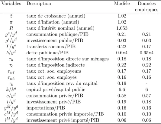Table 2.1 – Valeurs en r´egime stationnaire : mod`ele vs donn´ees empiriques (1985T1-2006T4)