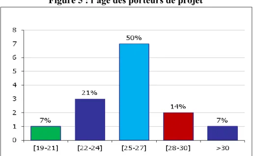 Figure 5 : l’âge des porteurs de projet 