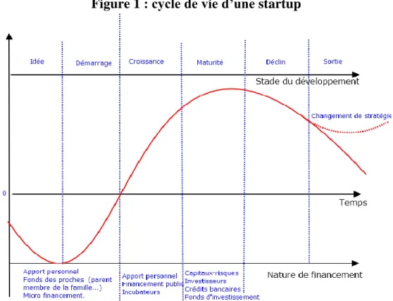 Figure 1 : cycle de vie d’une startup 