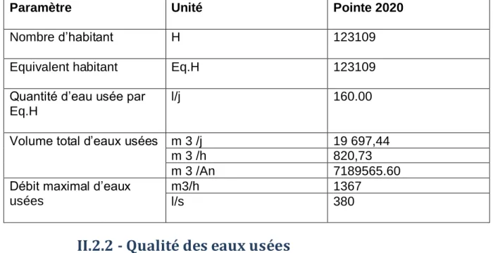 Tableau 4 – Qualité des eaux usées 